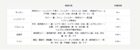 ミガクるの清掃箇所