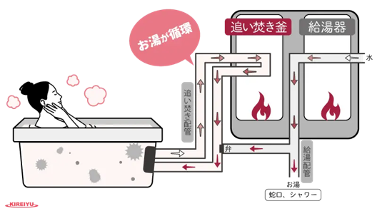 風呂釜洗浄キレイユの口コミ