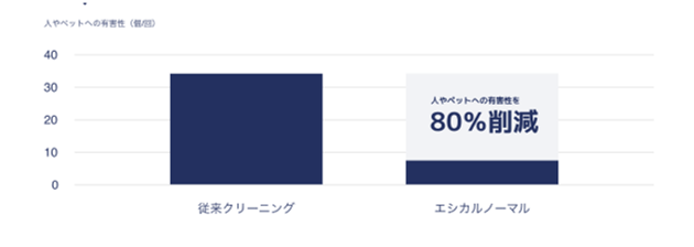 エシカルノーマルの口コミ